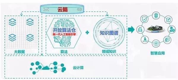 海信推出"云脑"战略